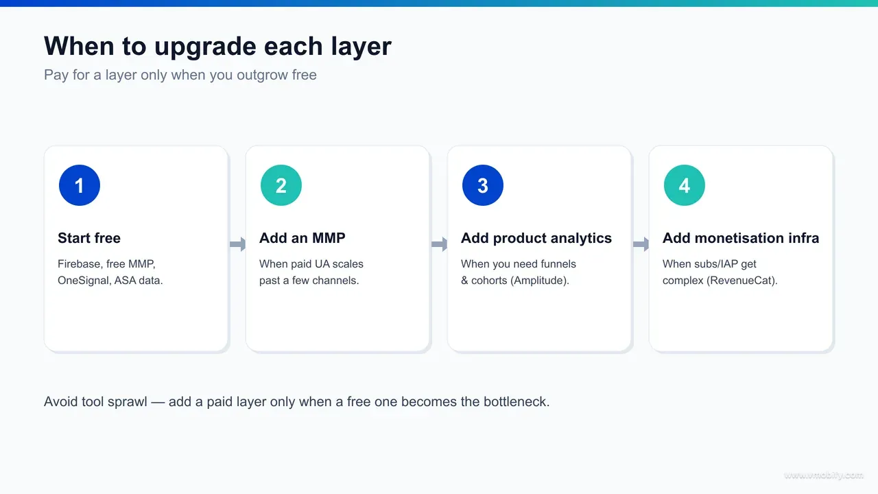 Flow diagram showing when to upgrade each layer of the app growth stack from its free option to a paid tool, with the specific trigger for each — attribution when channels multiply, analytics when behavioural querying becomes daily, engagement when lifecycle messaging is a job, monetisation when billing edge-cases get expensive.