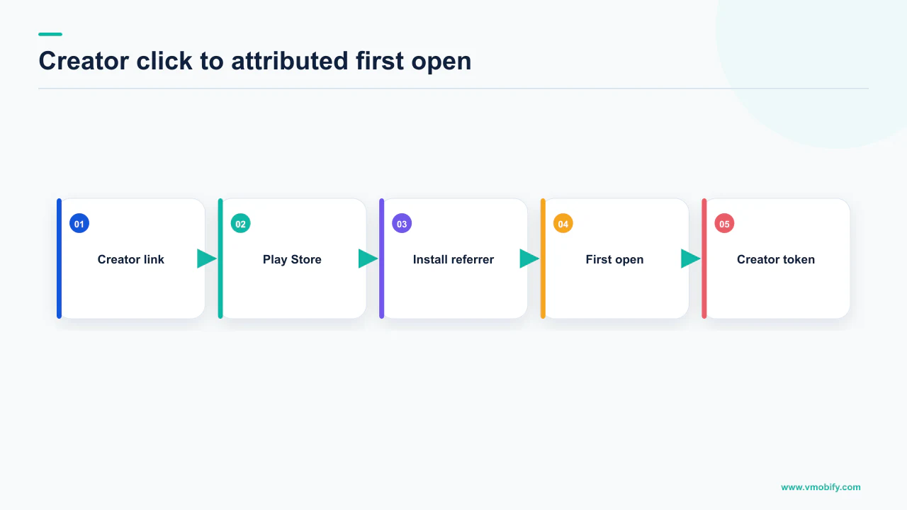 Flow from a creator tracking link through Google Play Install Referrer to a creator token at first open