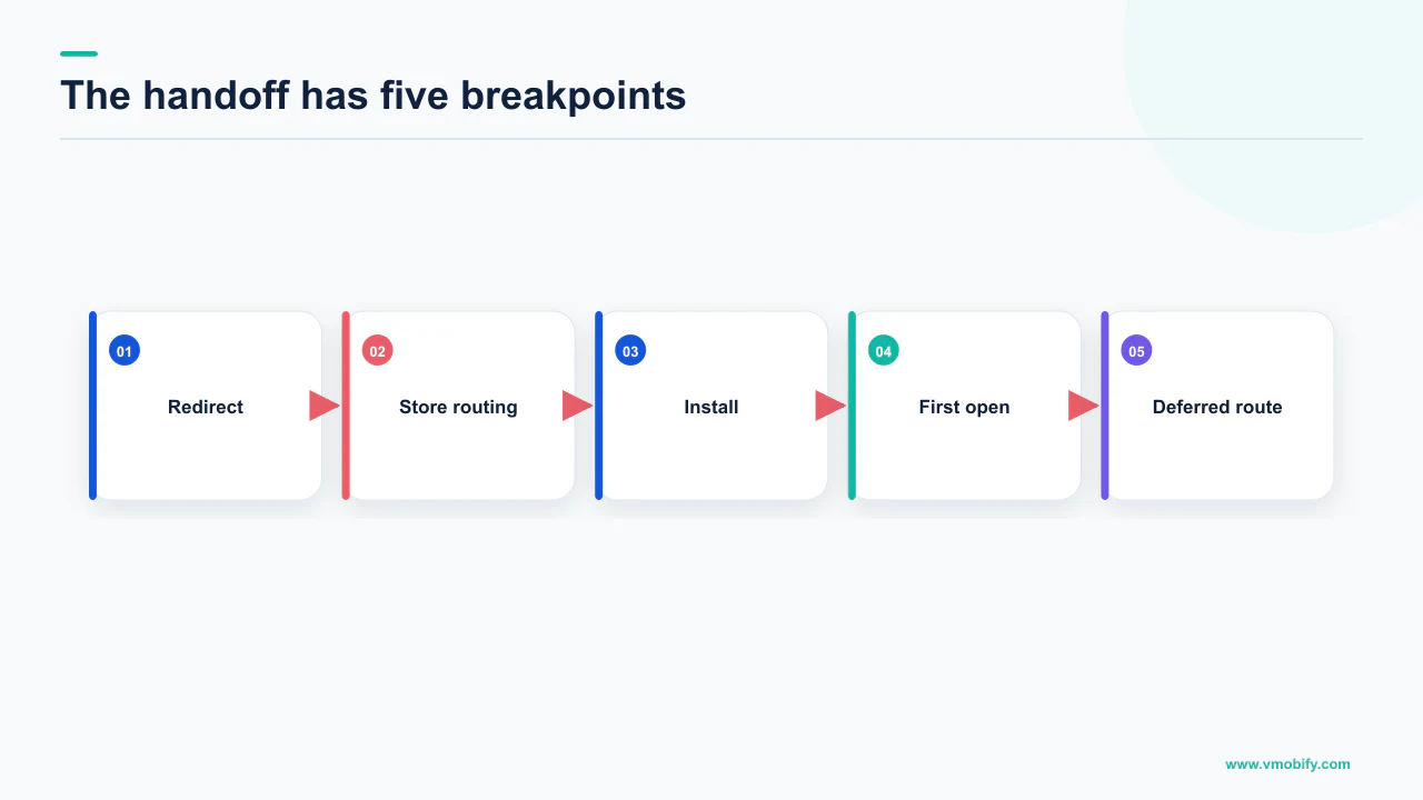 Deep-link attribution chain with breakpoints at redirect, store routing, install, first open and deferred routing