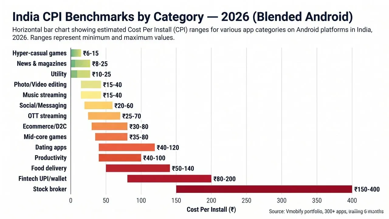 India CPI ranges 10x across categories — regulated verticals sit at the top of the cost curve.