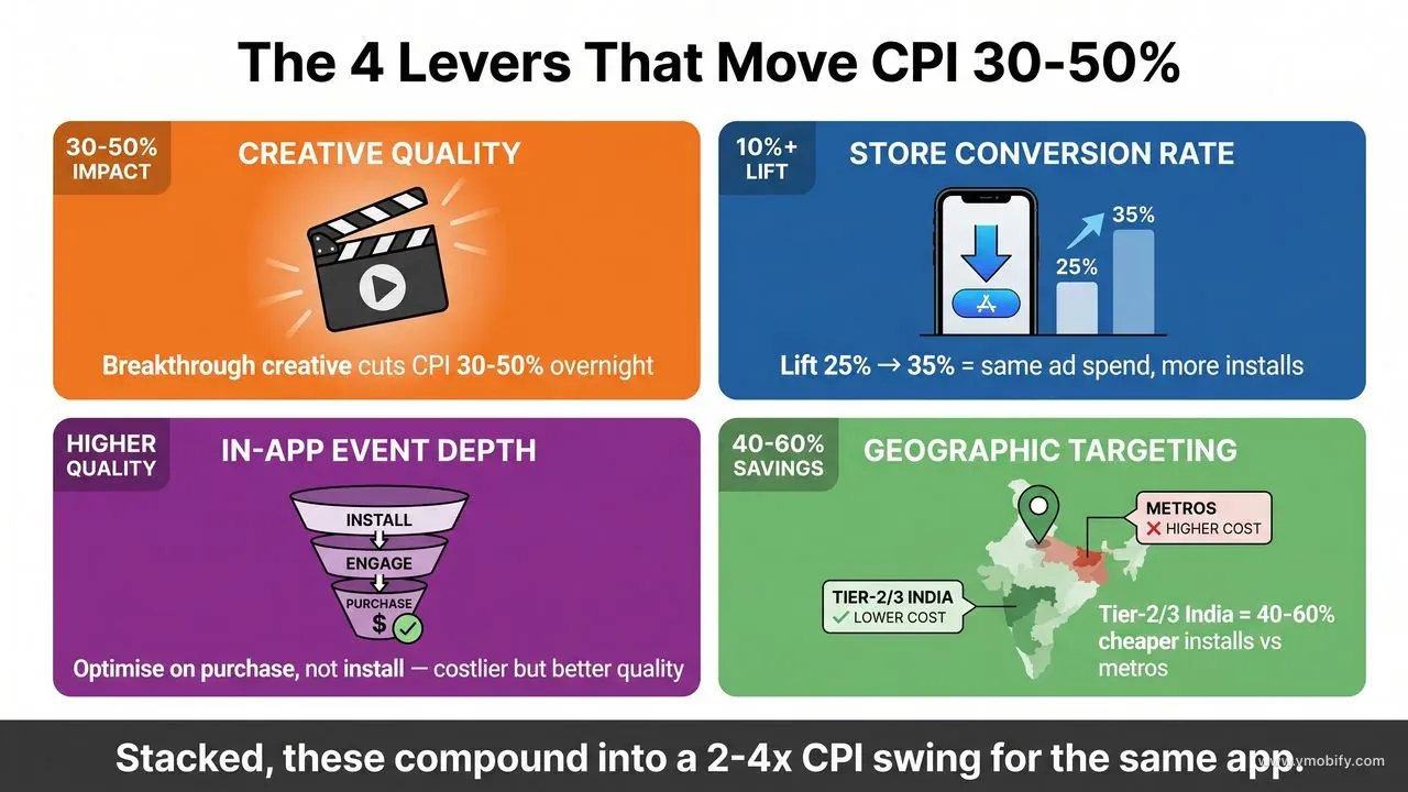 Four levers — creative, store conversion, in-app events, geo — compound into a 2-4x CPI swing.