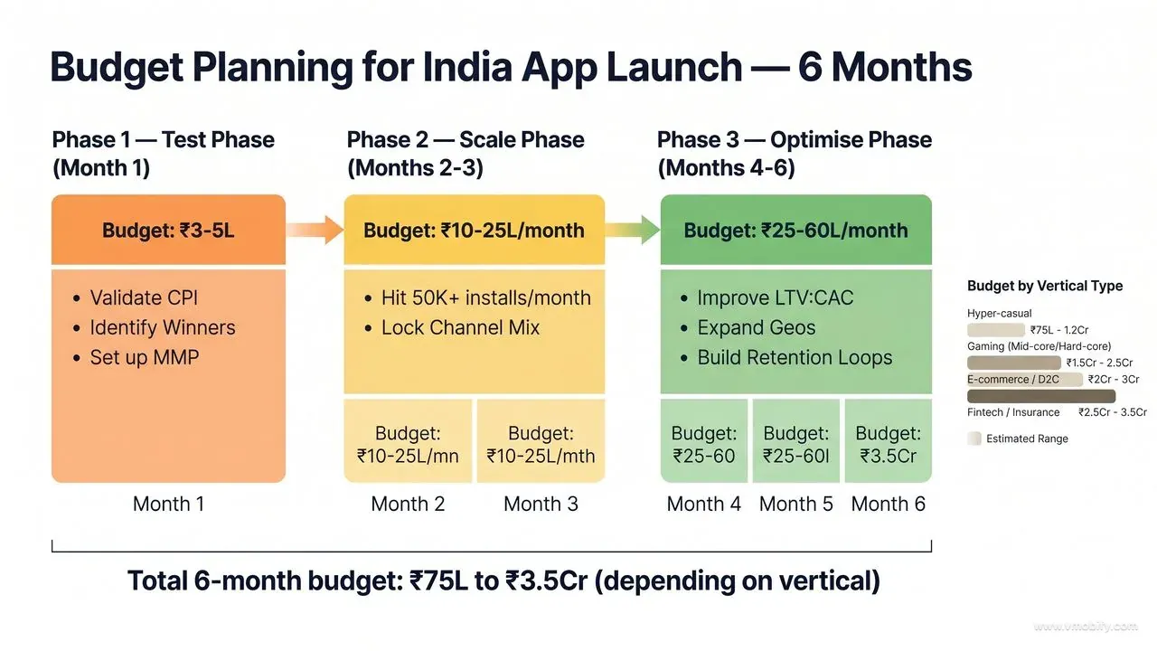 A 6-month India launch budget breaks cleanly into Test, Scale, and Optimise phases.