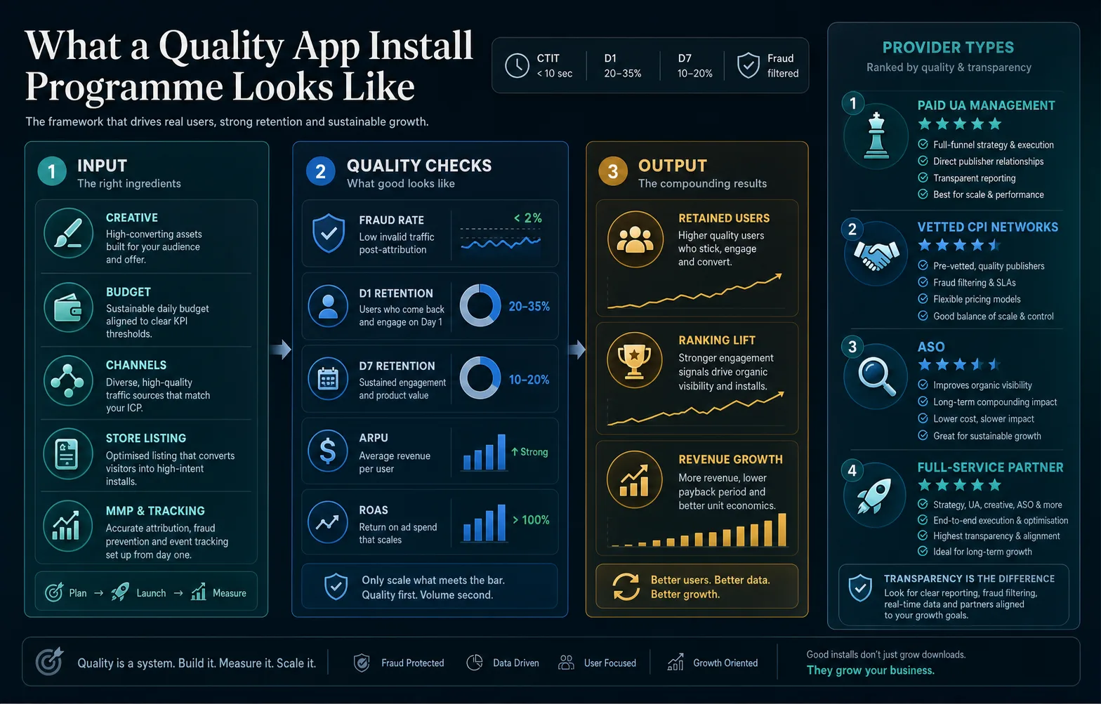 App install service evaluation scorecard showing fraud filtering, MMP integration, post-install quality, creative refresh, CPI benchmarks, and contract model, with an install journey diagram and channel comparison.