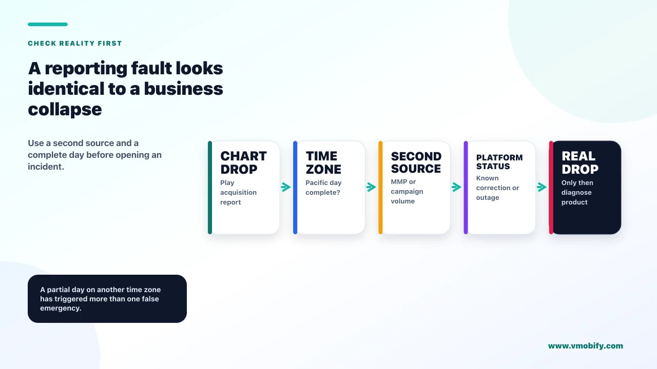 A reporting fault looks identical to a business collapse. Use a second source and a complete day before opening an incident.