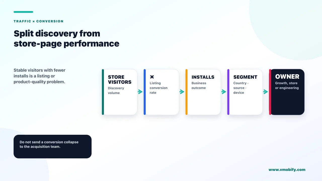 Split discovery from store-page performance. Stable visitors with fewer installs is a listing or product-quality problem.