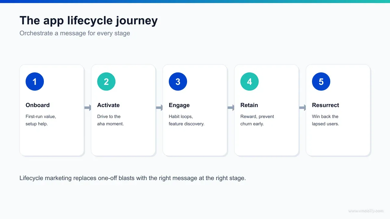 The five app lifecycle stages — onboard, activate, engage, retain, resurrect — shown as a left-to-right journey flow with the core job and message type for each stage.