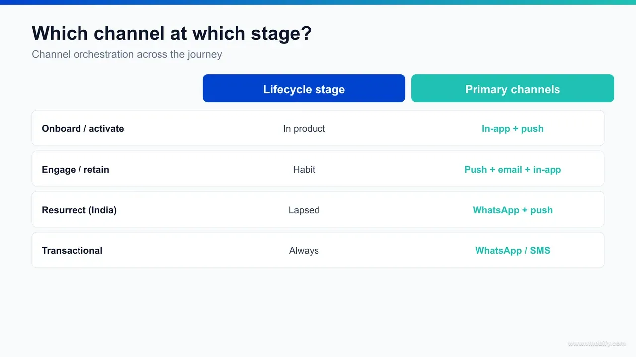 A channel-by-stage infographic mapping in-app, push, email, SMS and WhatsApp across the onboard, activate, engage, retain and resurrect lifecycle stages.