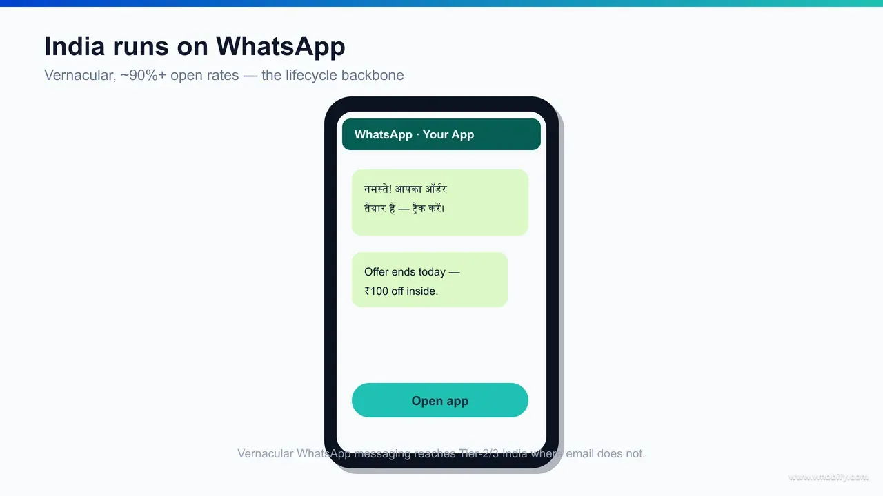 A WhatsApp lifecycle message mockup in vernacular Hindi showing a personalised, value-led nudge with the user's name and progress and a deep-link button back into the app.
