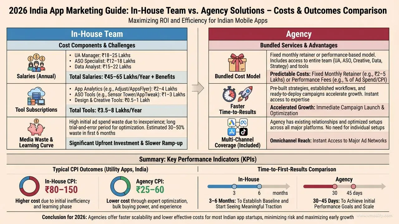 Side-by-side cost comparison of in-house vs agency app marketing in India, showing CPI benchmarks, team costs, and time-to-results