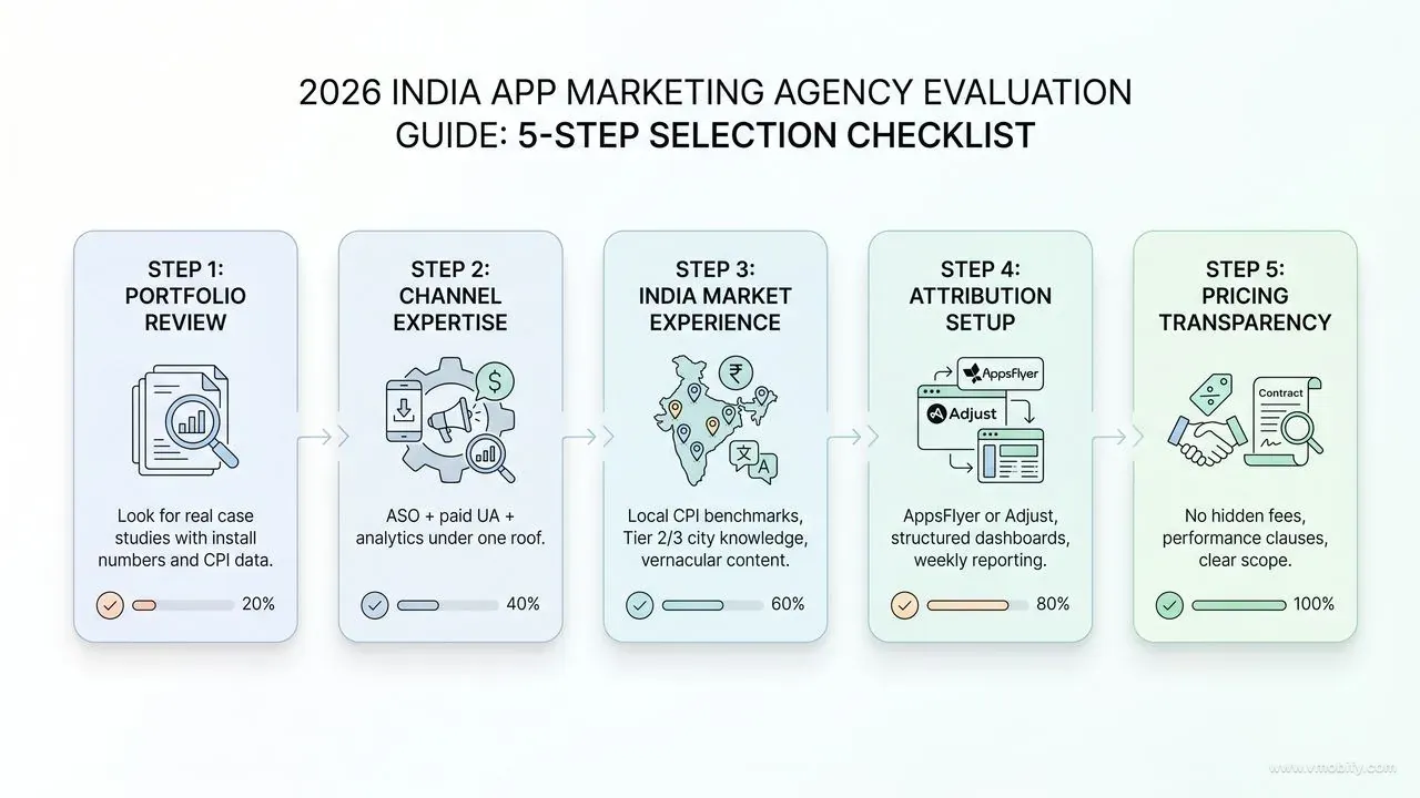 5-step agency evaluation framework: portfolio review, channel expertise, India market experience, attribution setup, pricing transparency