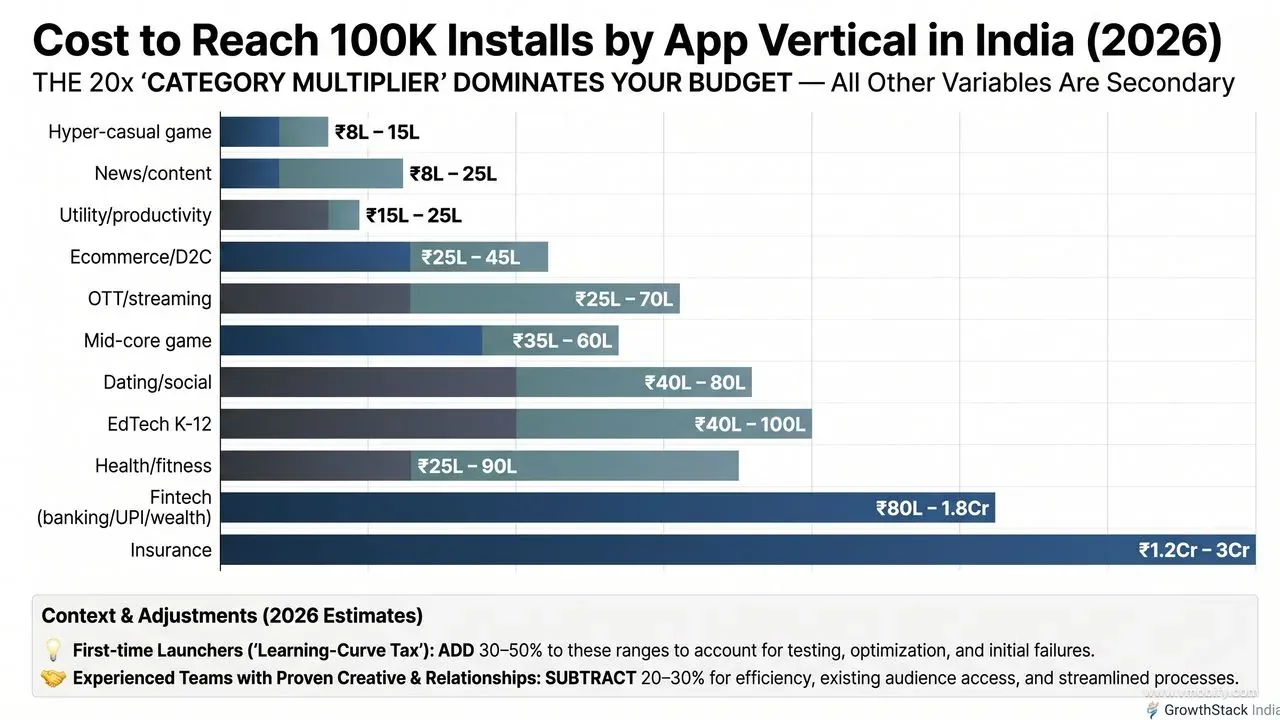 Cost to reach 100K installs in India by vertical (2026): hyper-casual ₹8–15L vs insurance ₹1.2–3Cr — a 20x range. Same install count, entirely different budget requirement driven by category CPI. Add 30–50% for first-time launchers; subtract 20–30% for experienced teams.