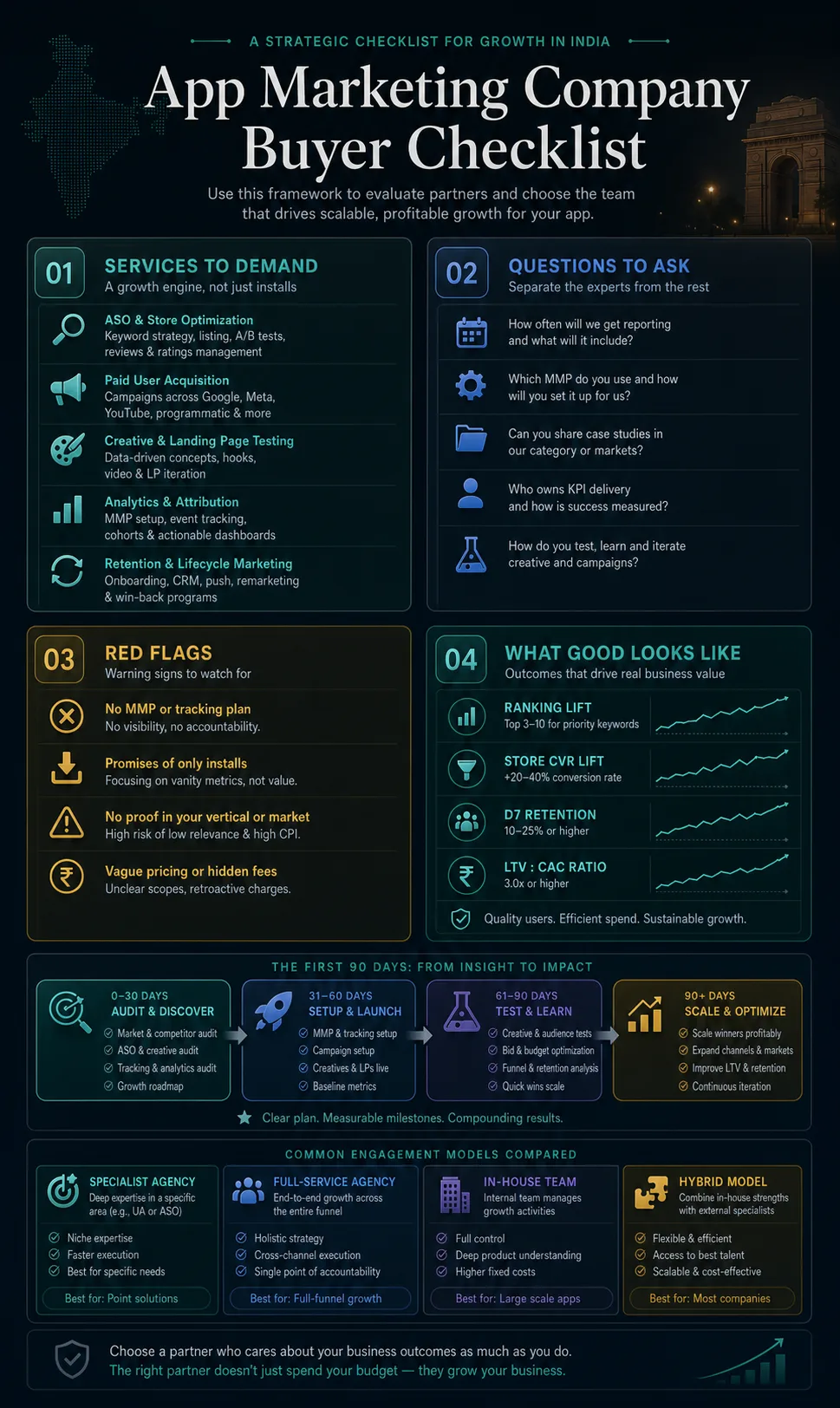 App marketing company buyer checklist showing services to demand, questions to ask, red flags, good outcomes, a 90-day timeline, and agency model comparison.