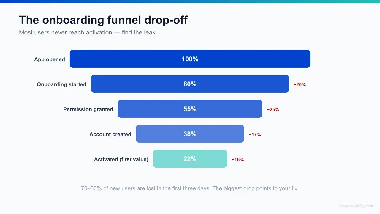 Onboarding funnel drop-off infographic showing how six sequential steps each retaining 85% deliver only about 38% of installs to the first value moment, with the forced sign-up step as the largest single cliff.