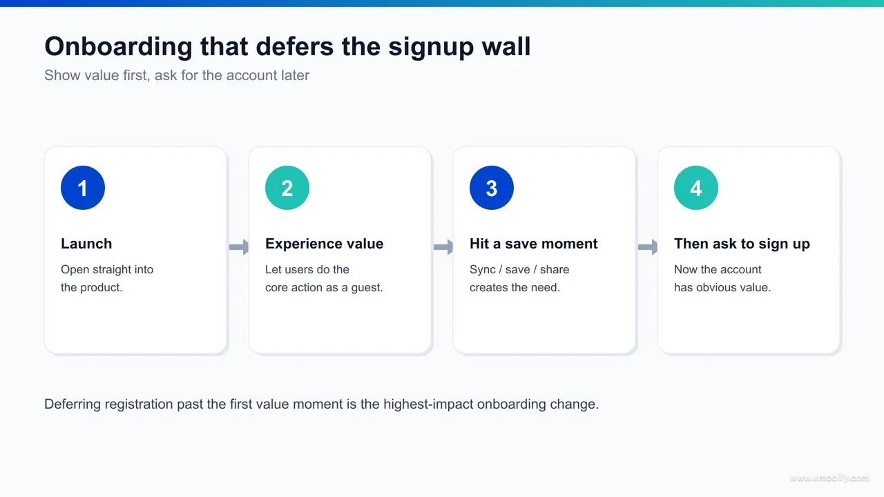 Ideal deferred-signup onboarding flow diagram: app open leads straight to the core value moment in guest mode, then offers one-tap account creation to save progress, with permissions requested contextually at point of use.