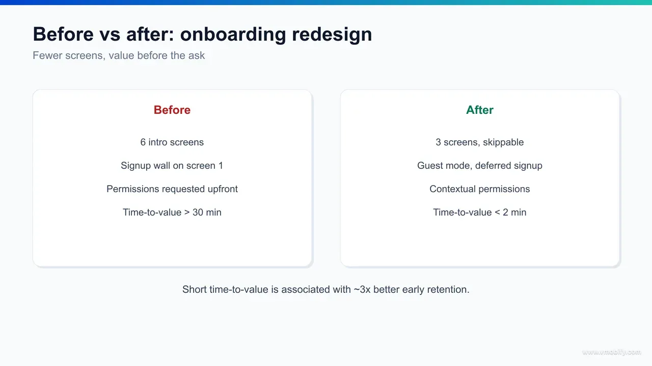 Before and after onboarding screen mockup on an iPhone: the before flow shows a forced sign-up wall and permission blast at launch; the after flow shows the core value moment first, with deferred sign-up and a contextual permission prompt.