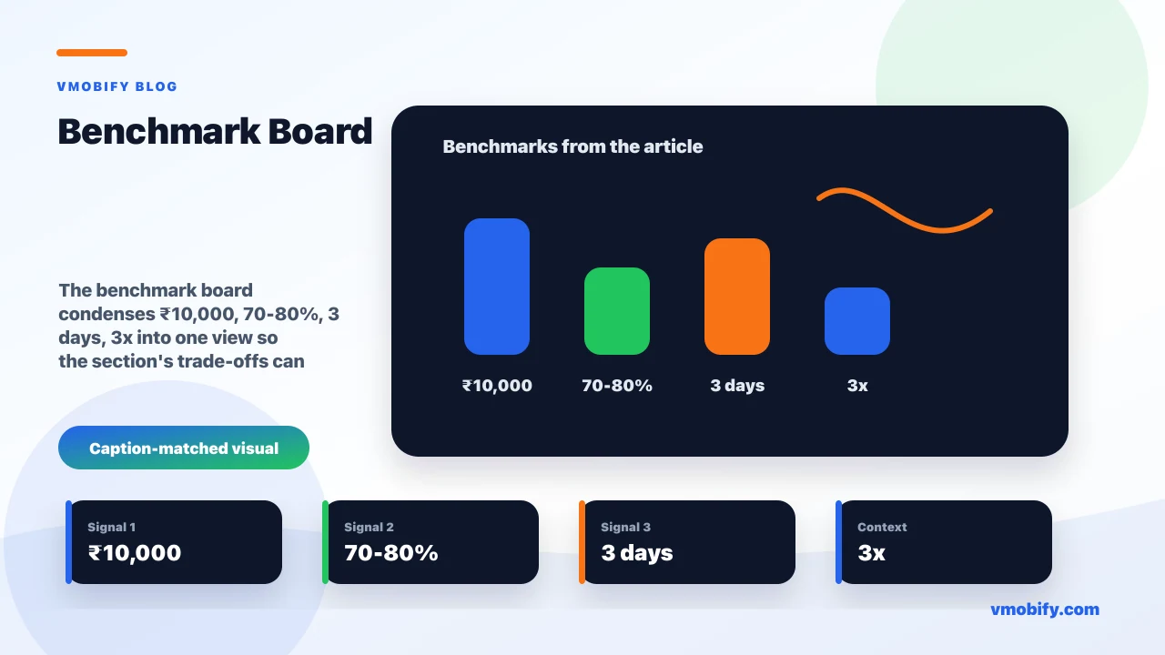 Benchmark board for App Onboarding Best Practices: Reduce Drop-Off & First-Week Churn showing ₹10,000, 70-80%, 3 days, 3x and the article's main decision context.