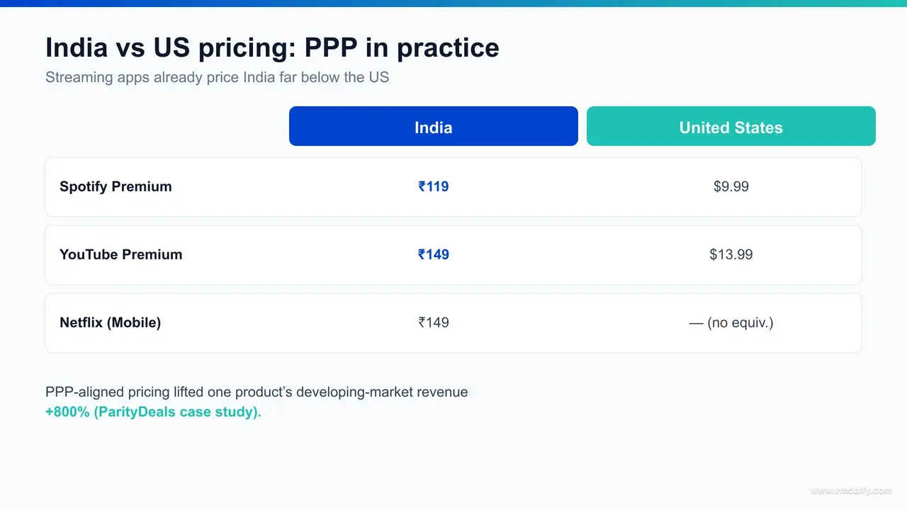 Infographic comparing FX-converted prices against PPP-adjusted prices across India, Brazil, Indonesia, Nigeria, the Philippines, Egypt, Turkey and Mexico, with a panel showing Spotify and Netflix India tariffs versus the US.