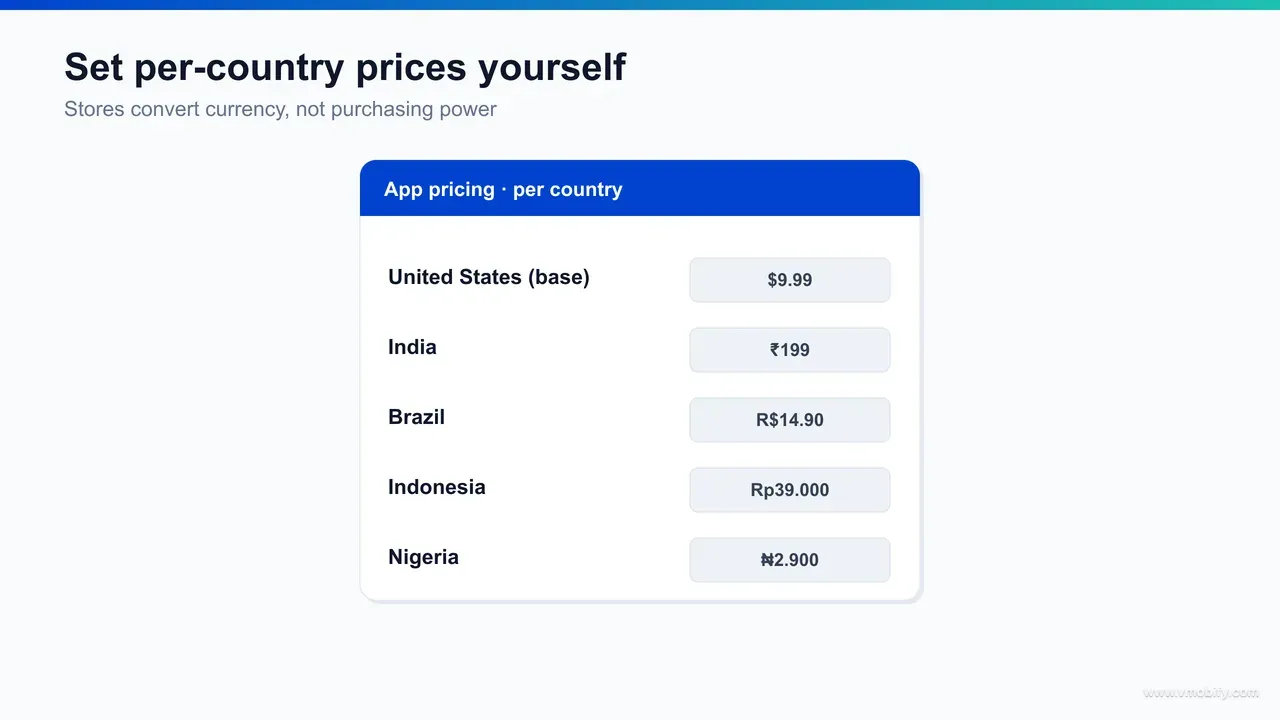 Mockup of an App Store Connect and Google Play Console per-country pricing screen, showing a list of storefronts with editable local price overrides replacing the auto-converted default prices.