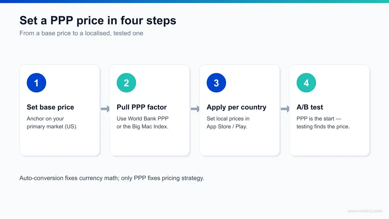 A four-step flow diagram showing how to set a PPP price: pull the country purchasing-power ratio, multiply the anchor price, round to a natural local price point, then A/B test against conversion and retained revenue.
