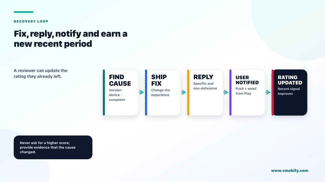 Fix, reply, notify and earn a new recent period. A reviewer can update the rating they already left.
