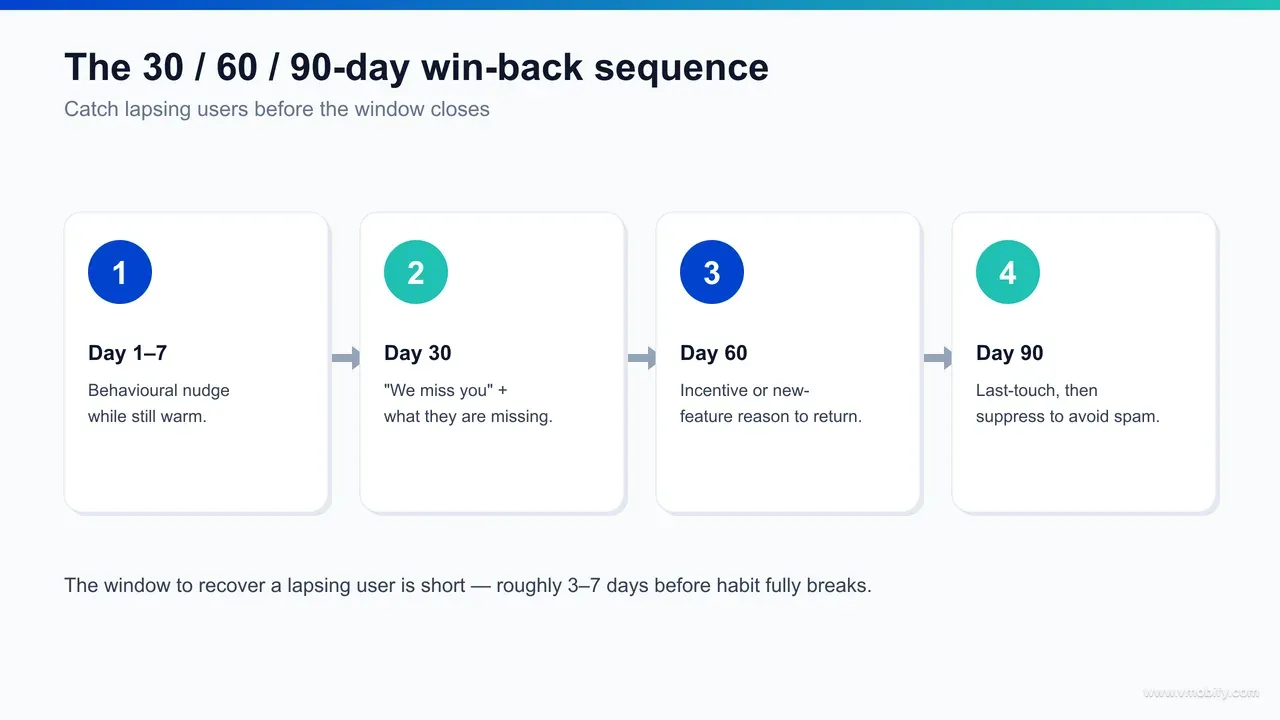 A 30/60/90-day re-engagement flow showing a day 3-7 gentle reminder, a day 14-30 value restatement, and a day 60-90 win-back offer, with an exit rule after no response.