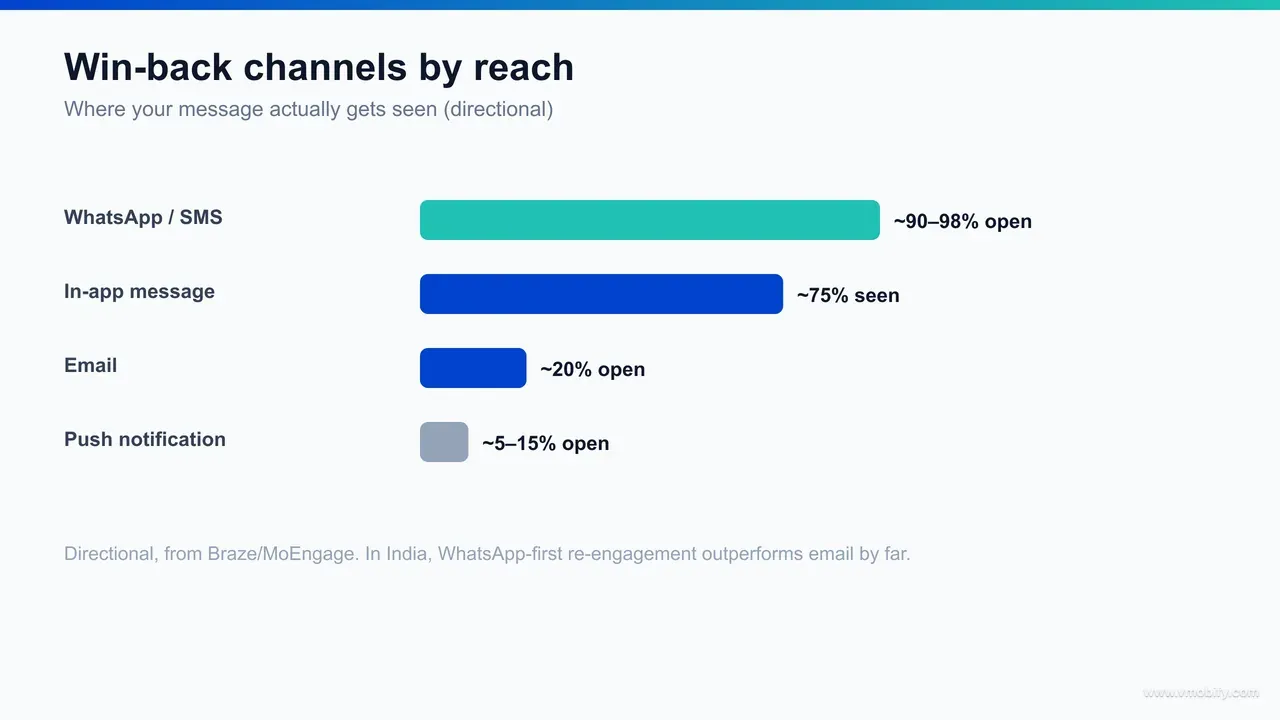 Channel open-rate comparison for win-back: WhatsApp and SMS around 90-98%, push notifications mid-range, email lowest, with in-app messaging only reaching already-returned users.