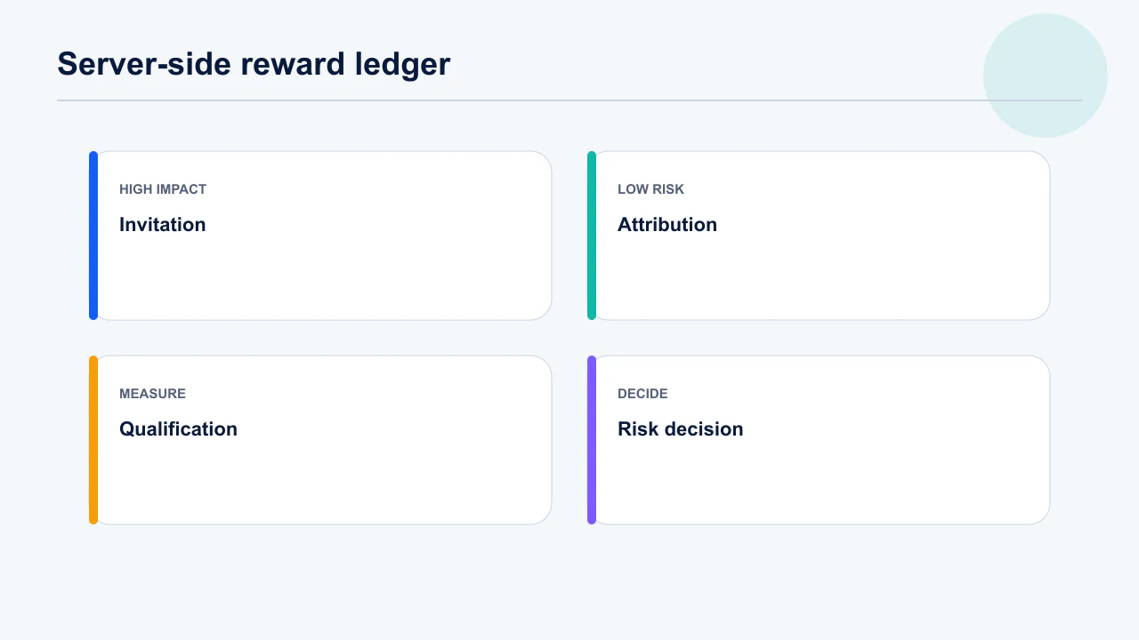 Append-only referral reward ledger with invitation, attribution, qualification, risk and payout events