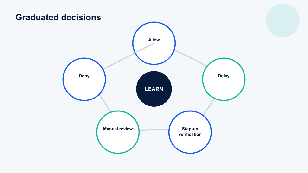 Referral risk decision ladder from allow and delay through step-up, manual review and deny