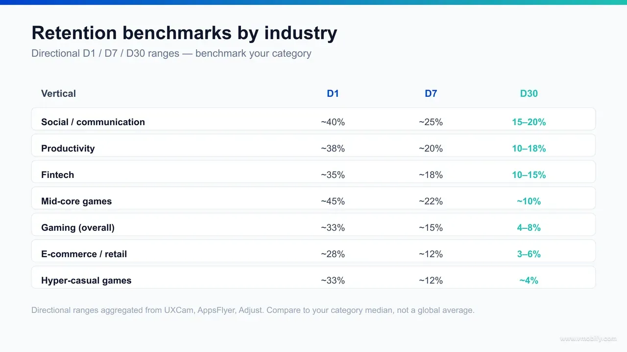 Benchmark table of D1, D7 and D30 mobile app retention rates by industry for 2026 — social and communication 15–20% at D30, productivity 10–18%, fintech 10–15%, gaming 4–8% and e-commerce 3–6%.