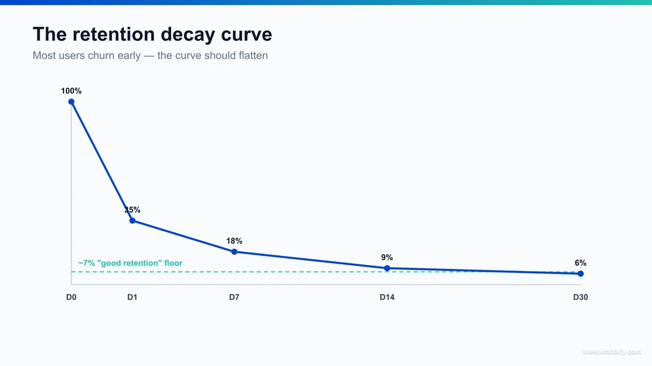 Retention decay curve diagram showing a steep early drop followed by a flattening plateau, with Amplitude's 7% rule marked as the line above which the curve signals product-market fit.