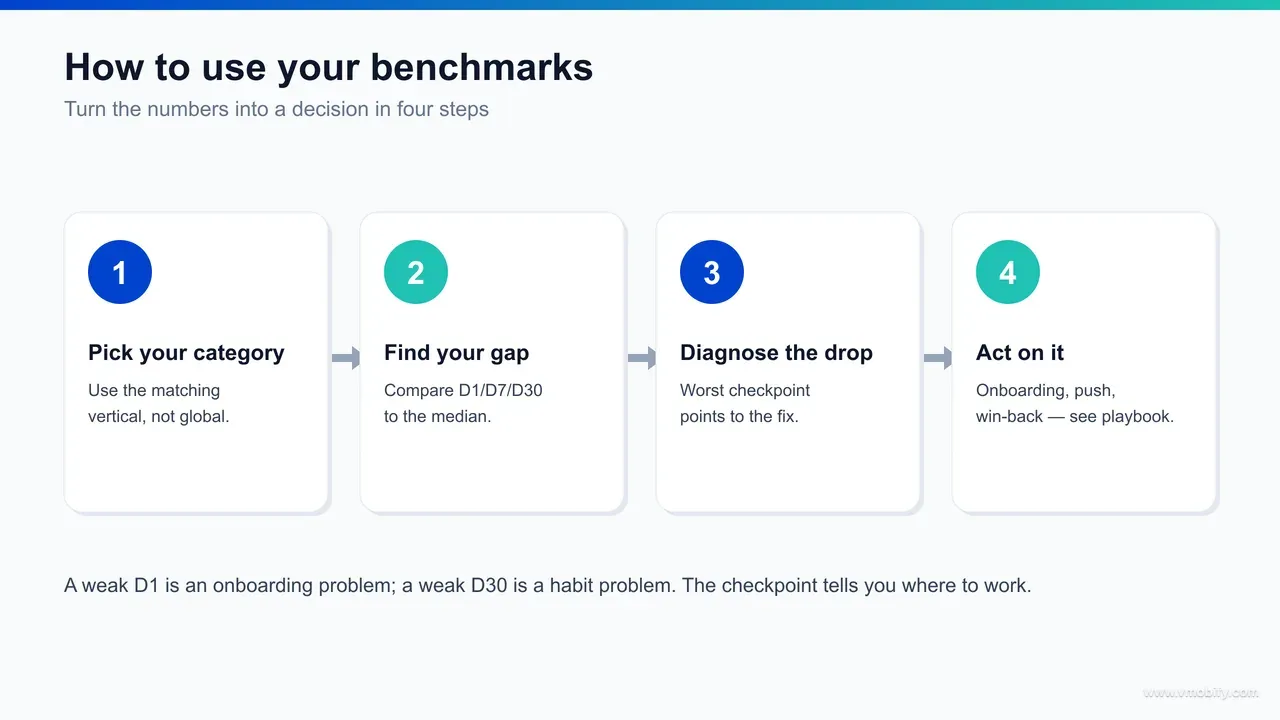 Flow diagram showing how to read and act on app retention benchmarks: measure your D1/D7/D30, match the right category band, segment by source and device, then route to product fix, scale acquisition, or adjust channel mix.