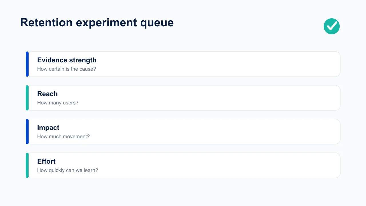 Retention experiment queue prioritised by evidence, reach, impact, and effort.