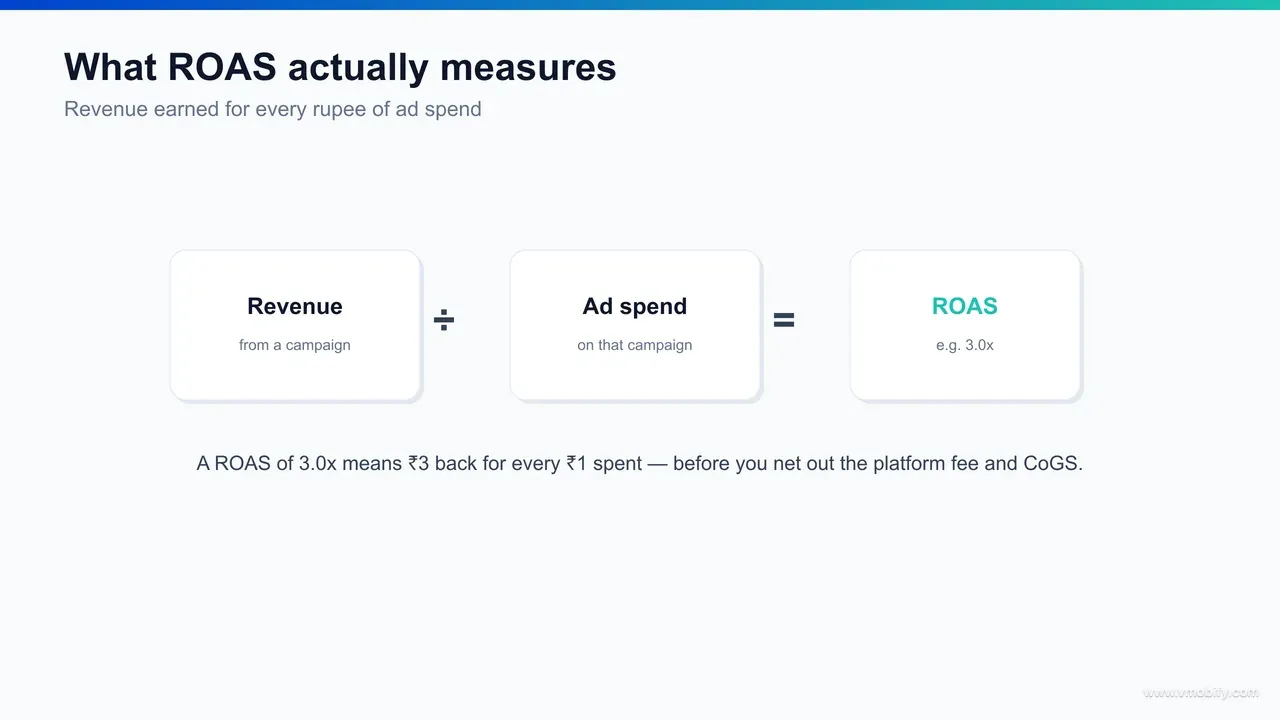 ROAS formula infographic: ROAS equals revenue divided by ad spend, break-even ROAS equals 1 divided by gross margin, and a worked example showing how a 2.5x gross ROAS becomes a 40% ROI after store fees, creative and tooling costs are subtracted.