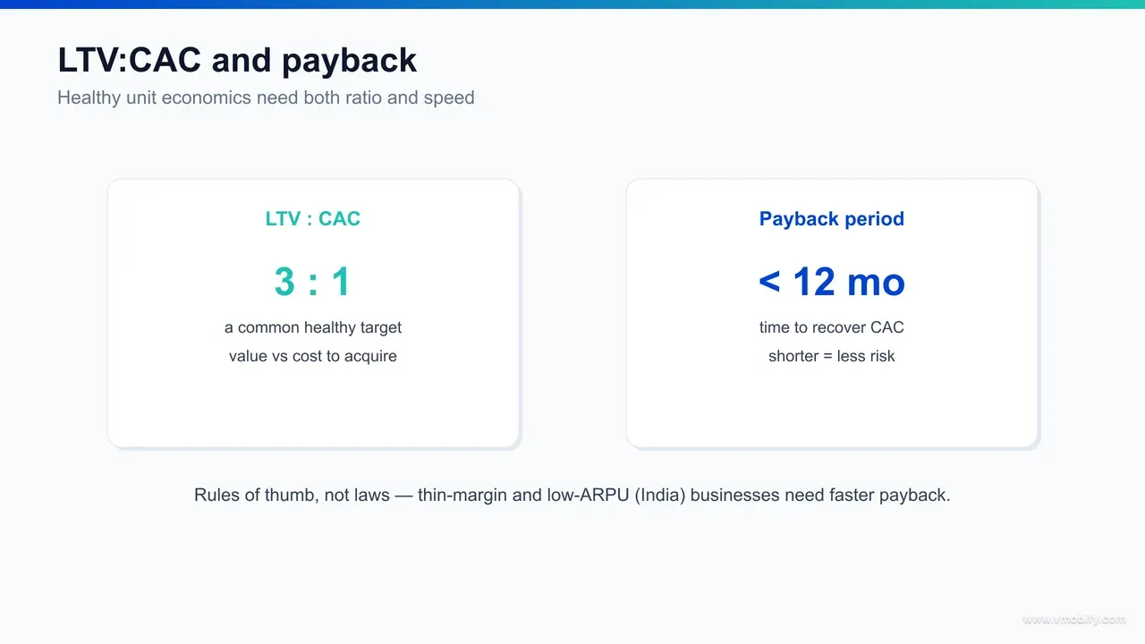 LTV:CAC and payback-period infographic: the left panel shows the 3:1 LTV:CAC rule of thumb as a cushion above 1:1 break-even, and the right panel shows a cumulative-net-revenue curve crossing the CAC line at roughly month five to illustrate payback period.