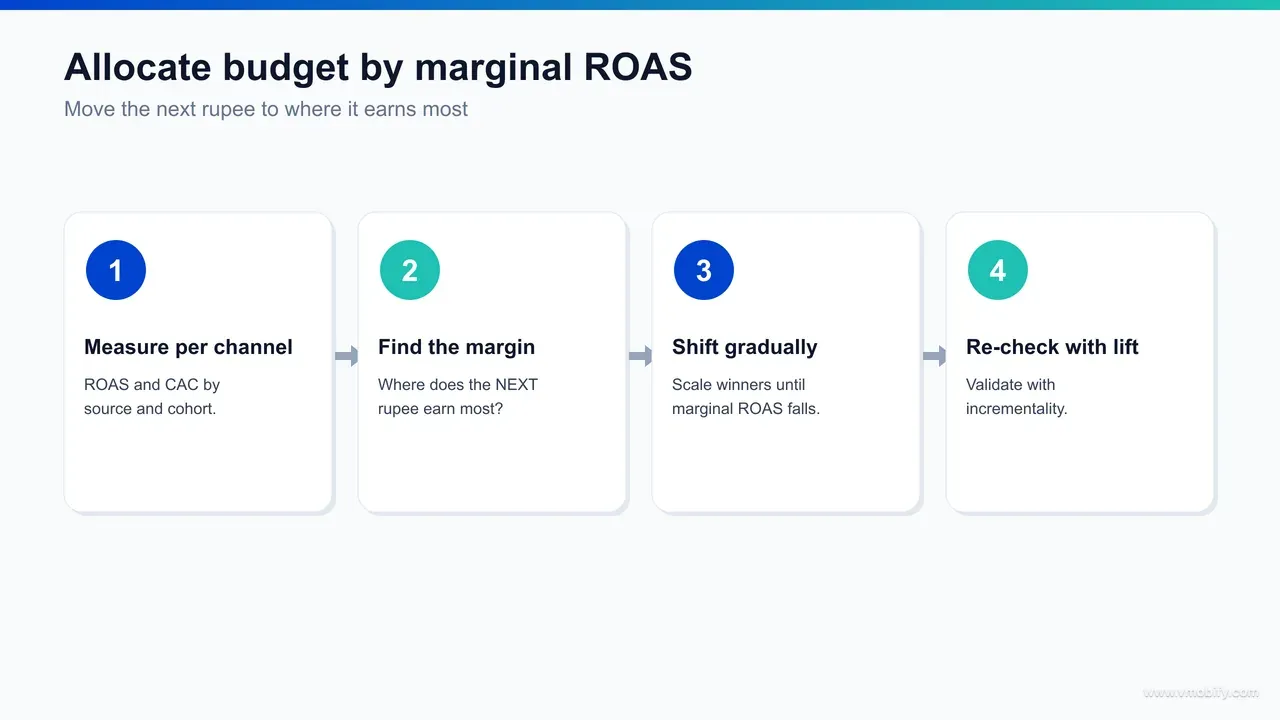 Budget allocation by marginal ROAS flow diagram: measure incremental ROAS per channel, apply incrementality discount factors, shift spend from lowest to highest marginal return, stop each channel at its margin floor, and ring-fence a test budget for unknown channels.