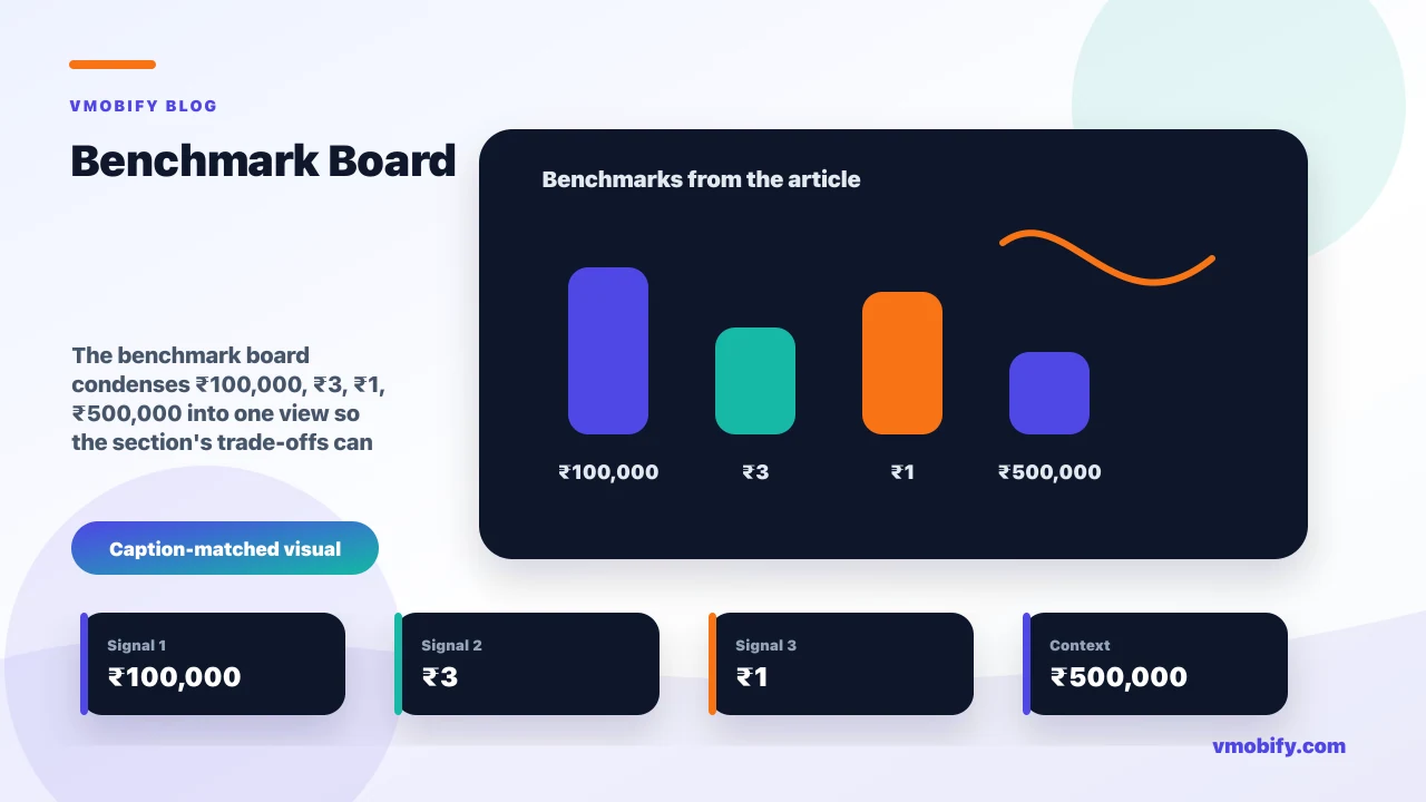 Benchmark board for ROAS, Blended CAC & UA Budget Allocation: The Financial Side of Growth showing ₹100,000, ₹3, ₹1, ₹500,000 and the article's main decision context.