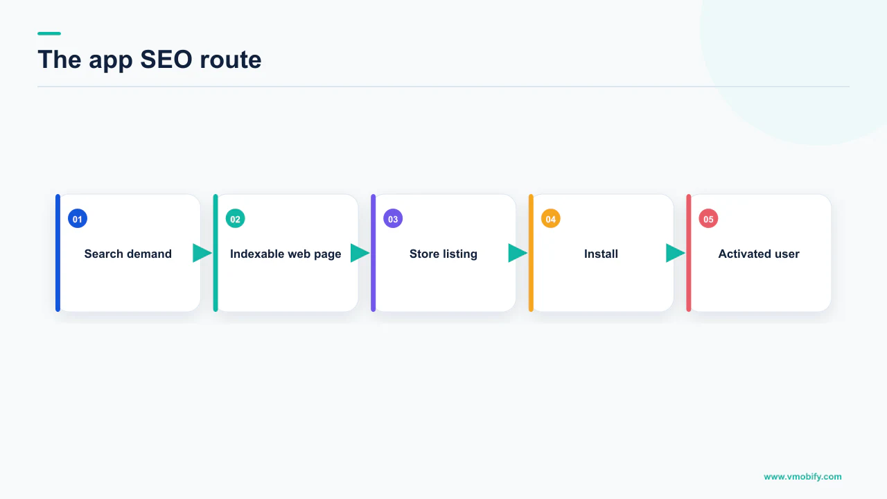 App SEO route from Google search demand through an indexable page and store listing to activation