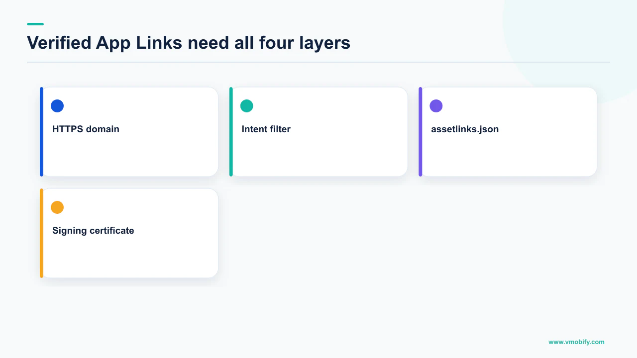 Four technical layers required for verified Android App Links