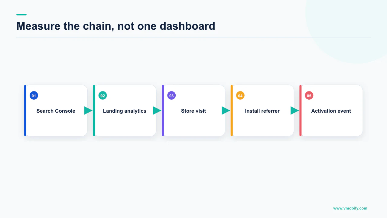 Measurement chain connecting search clicks, landing activity, store visits, install attribution and activation