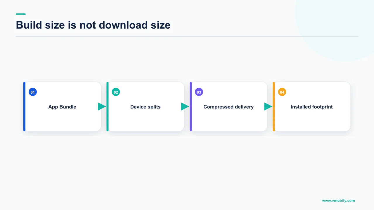 Android App Bundle transformed into device-specific compressed delivery and installed footprint