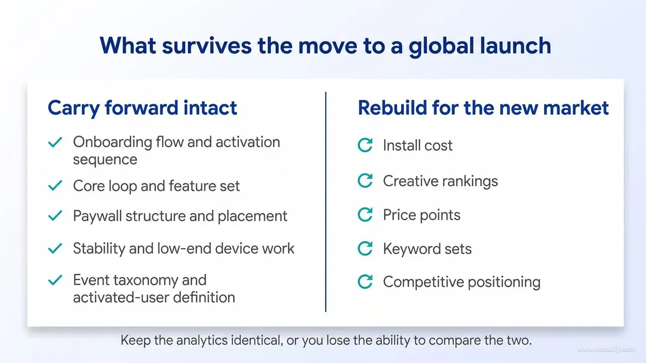 Two columns comparing what to carry forward intact — onboarding flow and activation sequence, core loop and feature set, paywall structure and placement, stability and low-end device work, event taxonomy and activated-user definition — against what to rebuild for the new market: install cost, creative rankings, price points, keyword sets and competitive positioning.