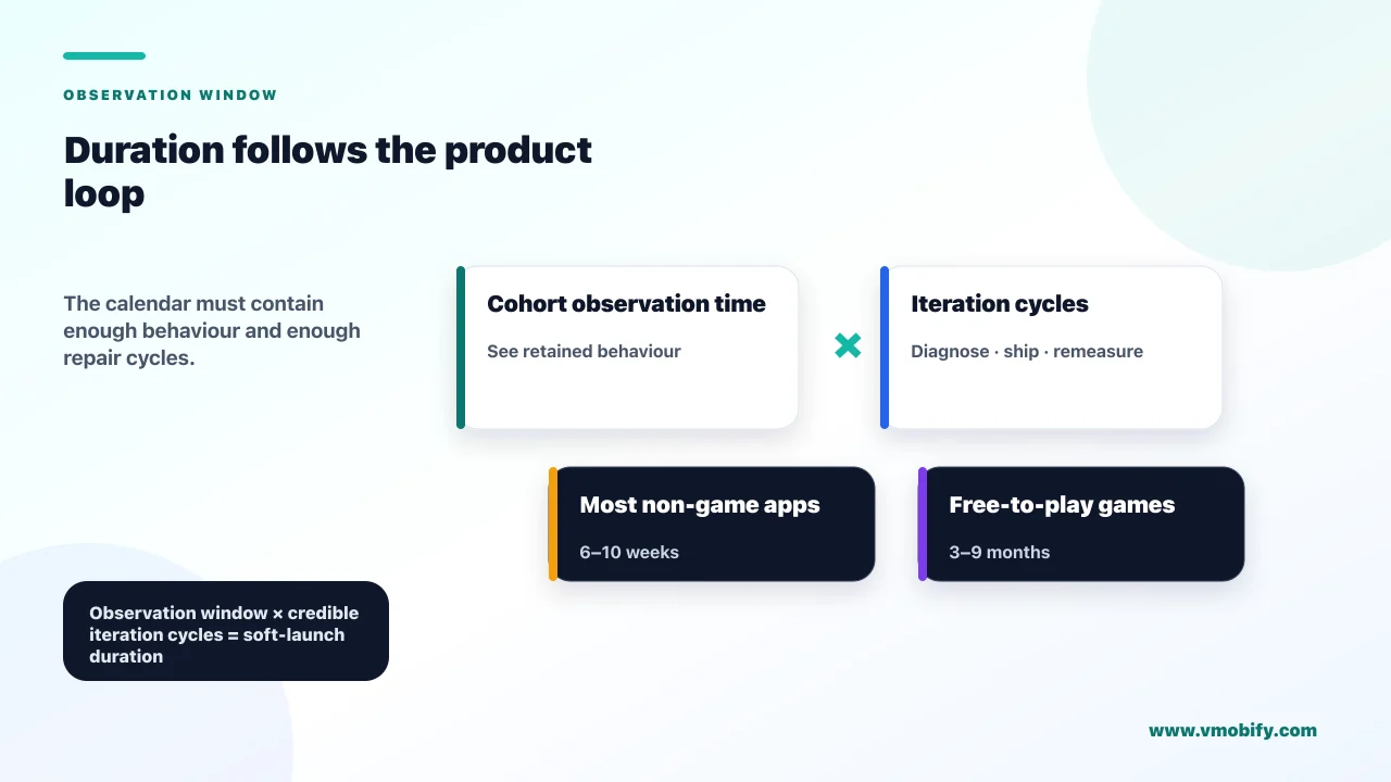 Soft-launch duration model combining cohort observation time with credible iteration cycles, with typical windows of six to ten weeks for most non-game apps and three to nine months for free-to-play games.