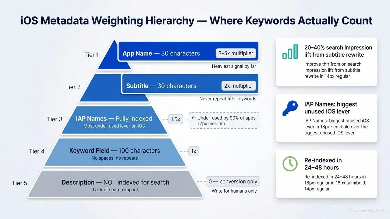 iOS metadata weighting is steeply hierarchical — the app name delivers 3–5x the ranking weight of the keyword field, and the description is not indexed for search at all.