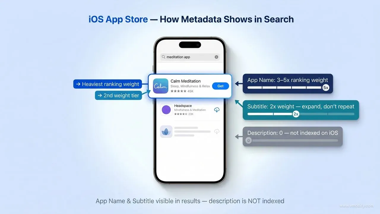 iOS App Store search results display the app name and subtitle — the two highest-weighted metadata fields — while the description remains invisible in search.