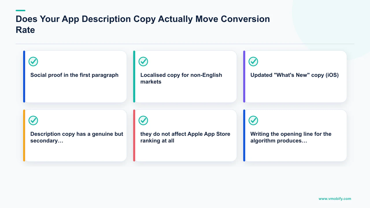 Editorial diagram explaining Does Your App Description Copy Actually Move Conversion Rate?, covering Social proof in the first paragraph, Localised copy for non-English markets, Updated "What's New" copy (iOS).