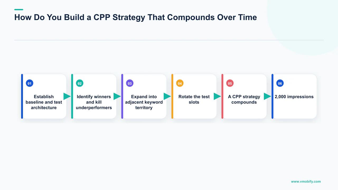 Flow diagram explaining How Do You Build a CPP Strategy That Compounds Over Time?, covering Establish baseline and test architecture, Identify winners and kill underperformers, Expand into adjacent keyword territory.