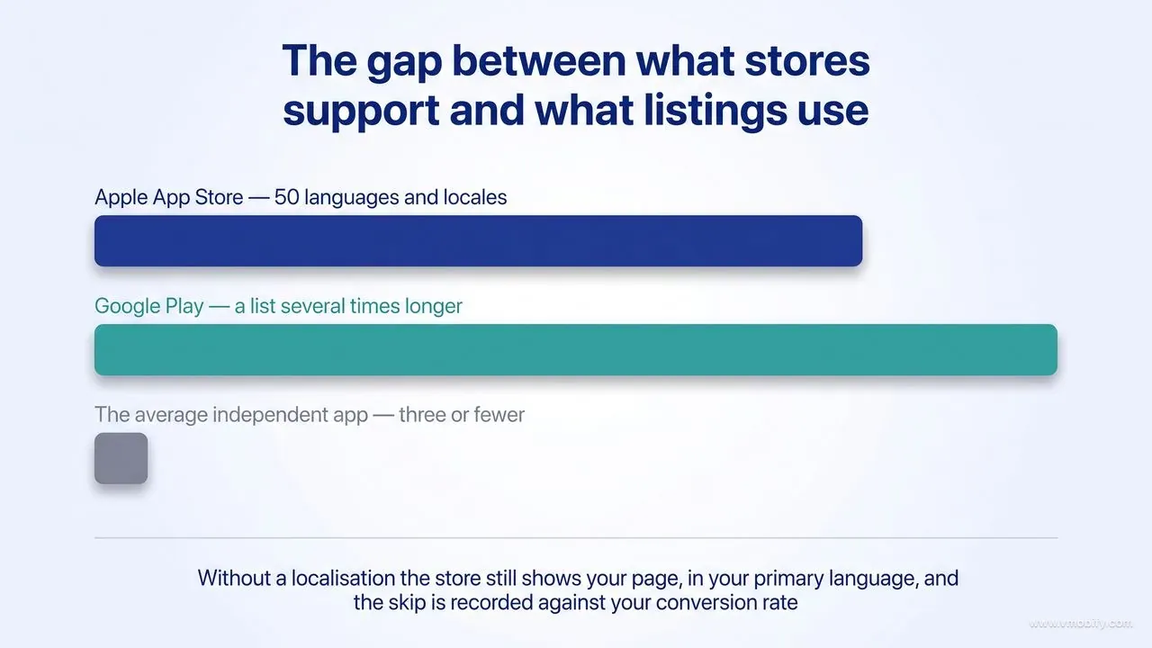 Bar chart comparing localisation supply and use: Apple supports 50 App Store languages and locales, Google Play accepts a list several times longer, and the average independent app ships three or fewer.