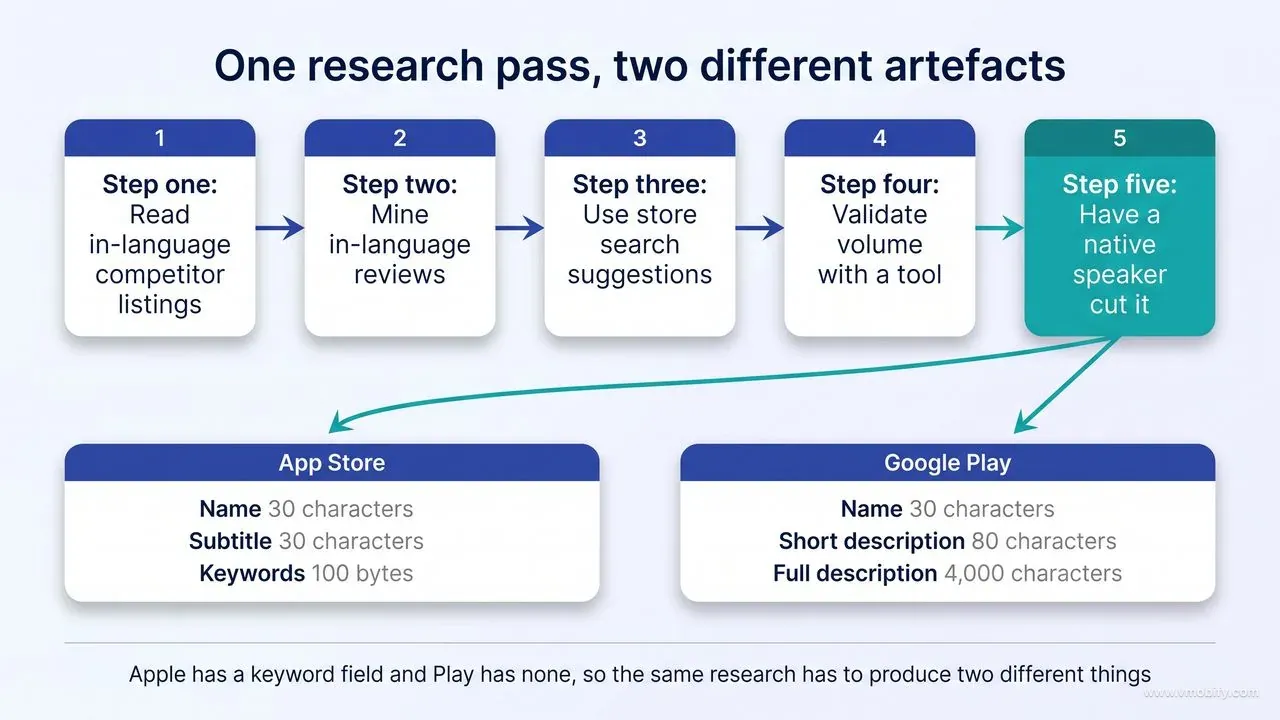 Flow diagram of the five-step in-language keyword method — read competitor listings, mine reviews, use store search suggestions, validate volume with a tool, have a native speaker cut it — feeding two different outputs: App Store name and subtitle at 30 characters each plus a 100-byte keyword field, and Google Play name at 30 characters, short description at 80 and full description at 4,000.