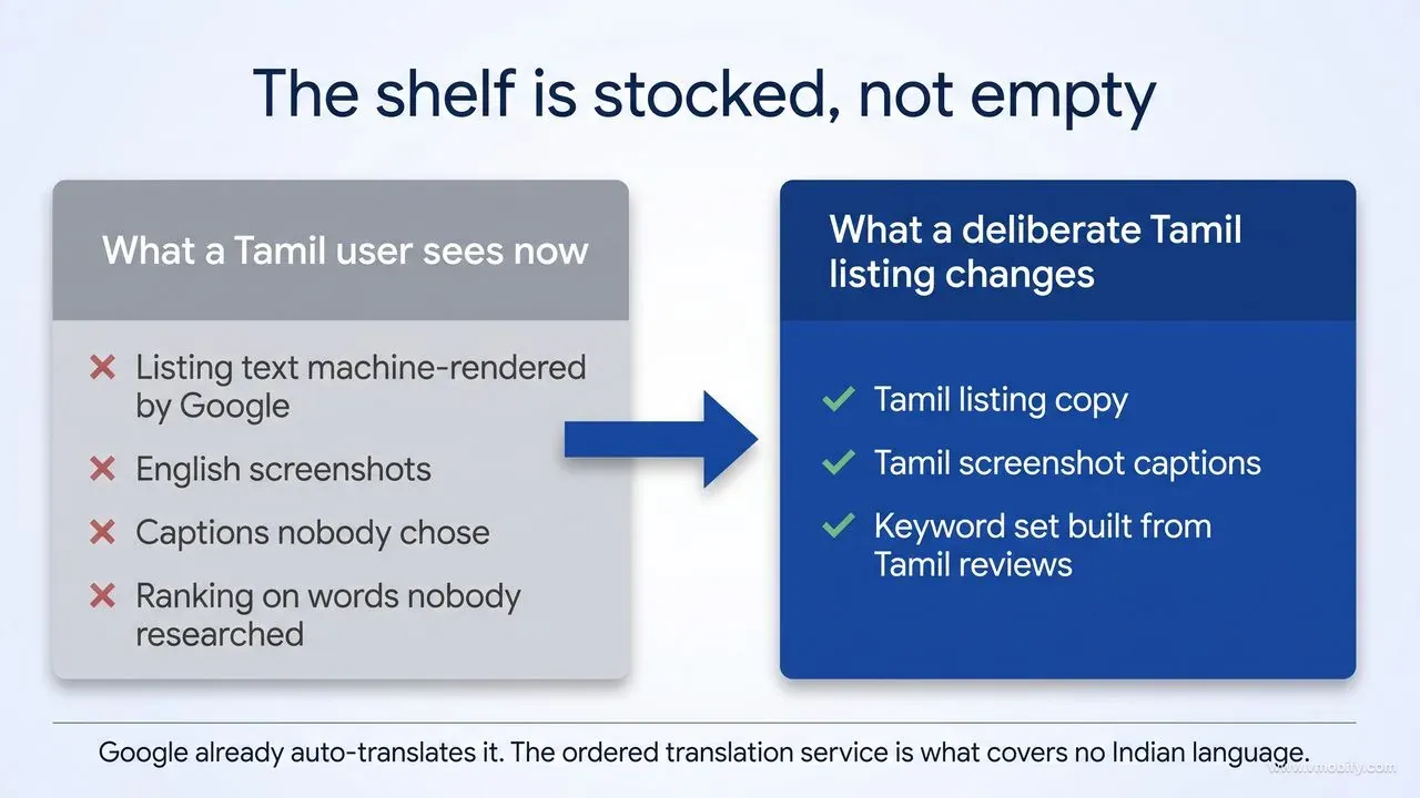 Two-column comparison of an Indian-language listing: on the left, what a Tamil user sees now — listing text machine-rendered by Google, English screenshots, captions nobody chose, ranking on words nobody researched; on the right, what a deliberate Tamil listing changes — Tamil listing copy, Tamil screenshot captions, and a keyword set built from Tamil reviews.