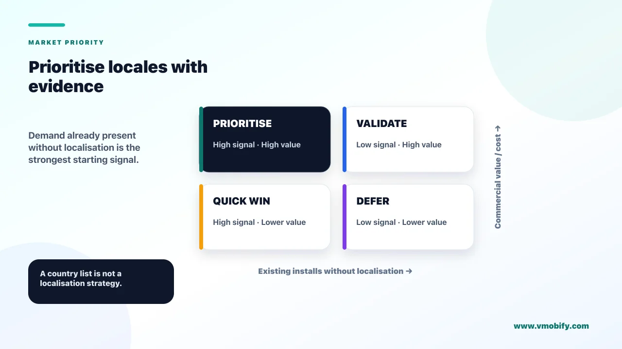 Two-by-two locale prioritisation matrix using commercial value and cost on one axis and existing installs without localisation on the other, producing prioritise, validate, quick-win and defer decisions.